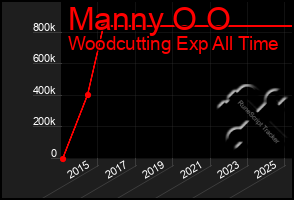 Total Graph of Manny O O