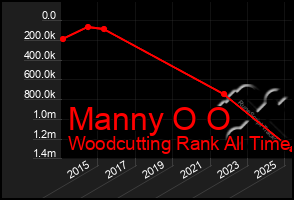 Total Graph of Manny O O