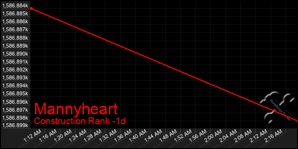 Last 24 Hours Graph of Mannyheart