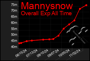 Total Graph of Mannysnow