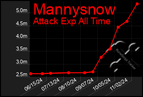 Total Graph of Mannysnow