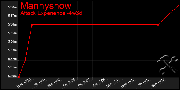 Last 31 Days Graph of Mannysnow