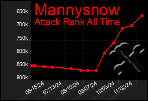 Total Graph of Mannysnow