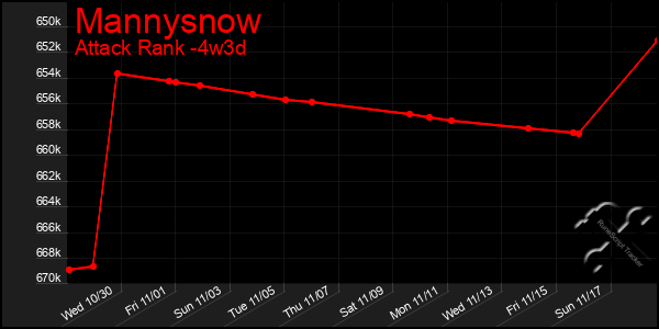 Last 31 Days Graph of Mannysnow