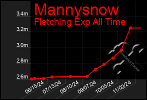 Total Graph of Mannysnow