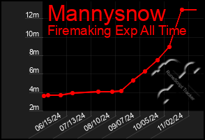 Total Graph of Mannysnow