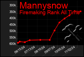 Total Graph of Mannysnow