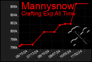 Total Graph of Mannysnow