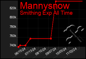 Total Graph of Mannysnow