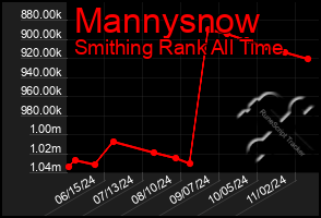 Total Graph of Mannysnow