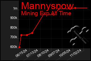 Total Graph of Mannysnow