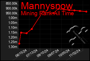 Total Graph of Mannysnow