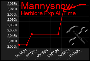 Total Graph of Mannysnow