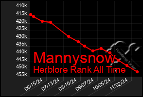 Total Graph of Mannysnow