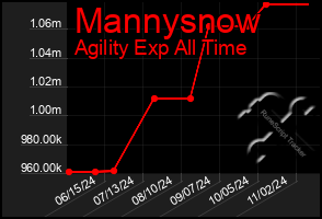 Total Graph of Mannysnow