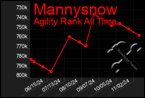 Total Graph of Mannysnow