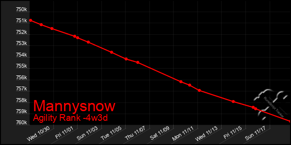 Last 31 Days Graph of Mannysnow