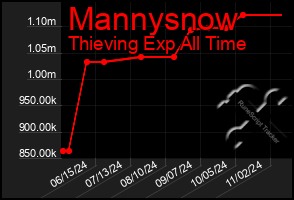 Total Graph of Mannysnow