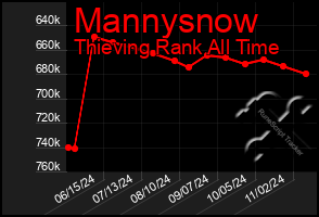 Total Graph of Mannysnow