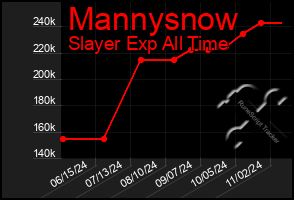 Total Graph of Mannysnow