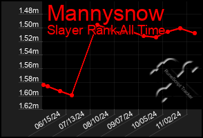 Total Graph of Mannysnow