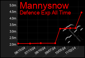 Total Graph of Mannysnow