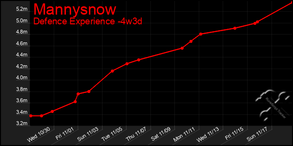 Last 31 Days Graph of Mannysnow