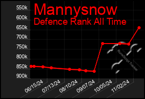 Total Graph of Mannysnow