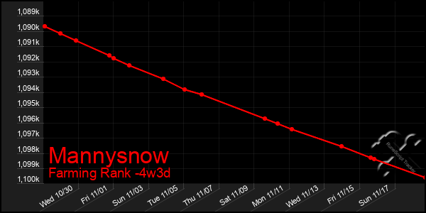 Last 31 Days Graph of Mannysnow