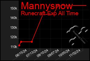 Total Graph of Mannysnow