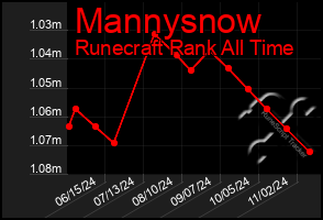 Total Graph of Mannysnow