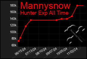 Total Graph of Mannysnow