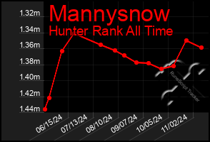 Total Graph of Mannysnow