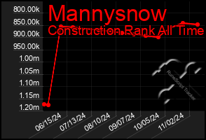 Total Graph of Mannysnow