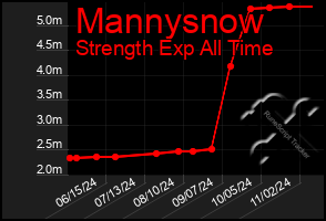 Total Graph of Mannysnow