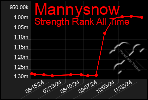 Total Graph of Mannysnow