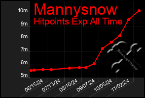 Total Graph of Mannysnow