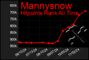 Total Graph of Mannysnow