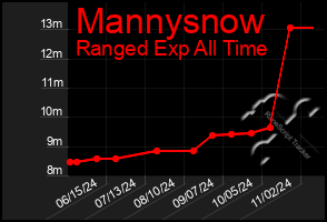 Total Graph of Mannysnow