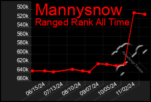 Total Graph of Mannysnow