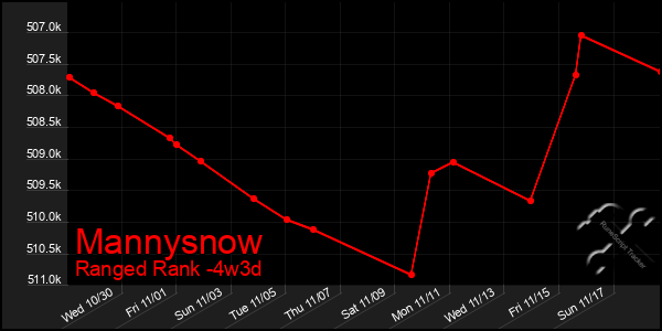 Last 31 Days Graph of Mannysnow