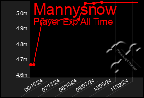 Total Graph of Mannysnow