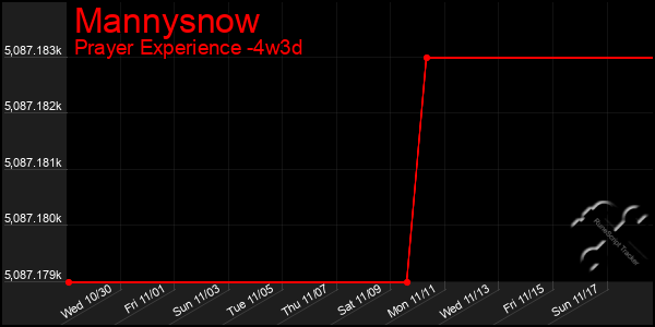 Last 31 Days Graph of Mannysnow