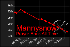 Total Graph of Mannysnow