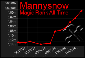 Total Graph of Mannysnow