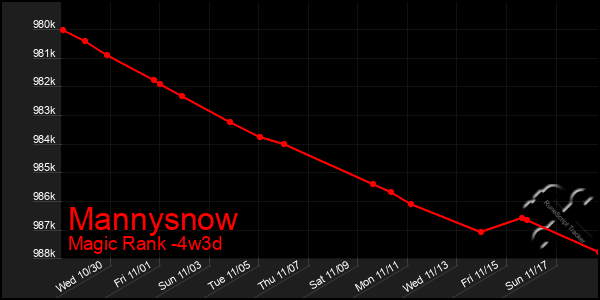 Last 31 Days Graph of Mannysnow