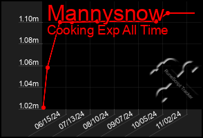 Total Graph of Mannysnow