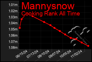 Total Graph of Mannysnow