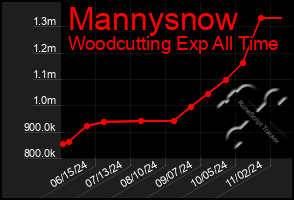 Total Graph of Mannysnow