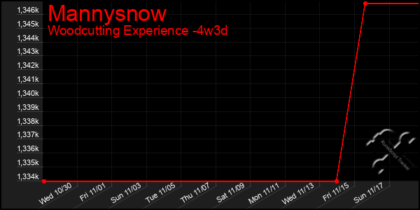 Last 31 Days Graph of Mannysnow